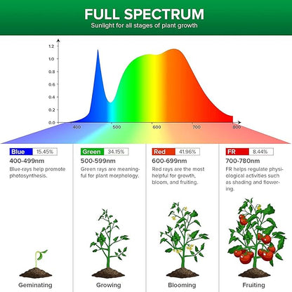 SANSI LED Grow Light Bulb for Seeds and Greens, Full Spectrum 10W Grow Light (150 Watt Equiv) with