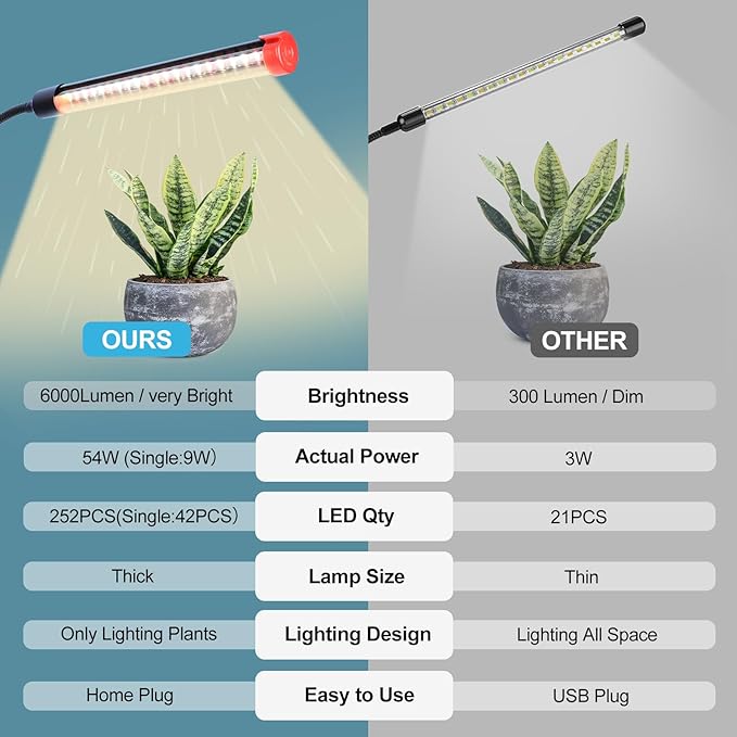 GameChanger! 54W, NOT 15W, 6Head Strong Clip Grow Lights for Indoor Plants with Timer, Best Gift