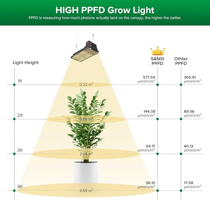 SANSI Grow Lights for Indoor Plants Full Spectrum, 100W(750W Equiv) Plant Light with Optical Lens