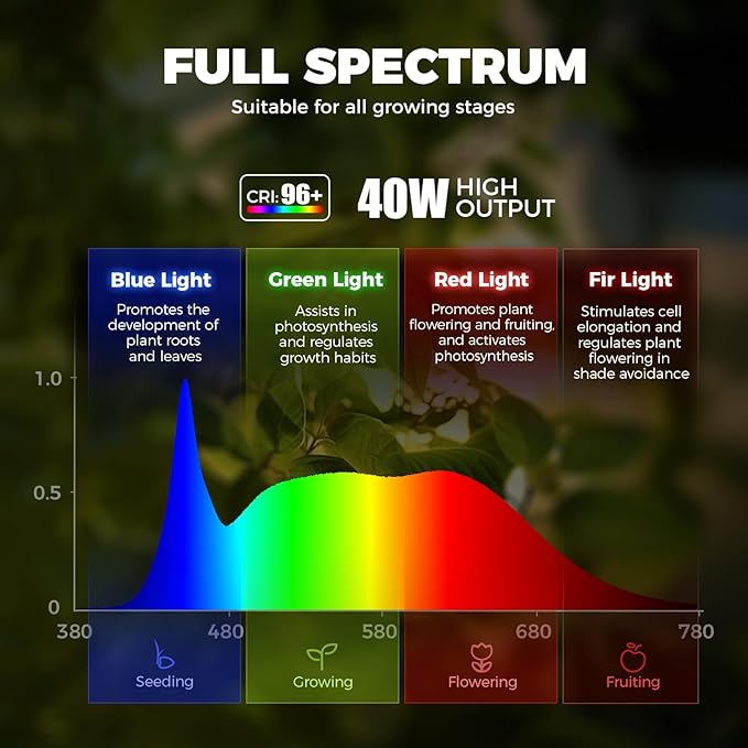 Barrina TR40a Track Grow Light for Indoor Plants, 40W Hanging Grow Lights with Adjustable Beam