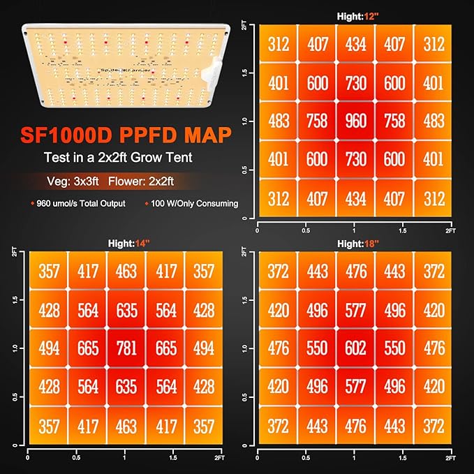 Spider Farmer 2025 New SF1000D 2Pack LED Grow Light with Samsung LM301B Diodes Deeper Penetration &