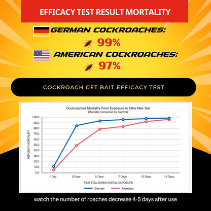 Roach Killer Bait Gel | Pest Control Efficacy for German(99%) & American(97%) Cockroaches | 16