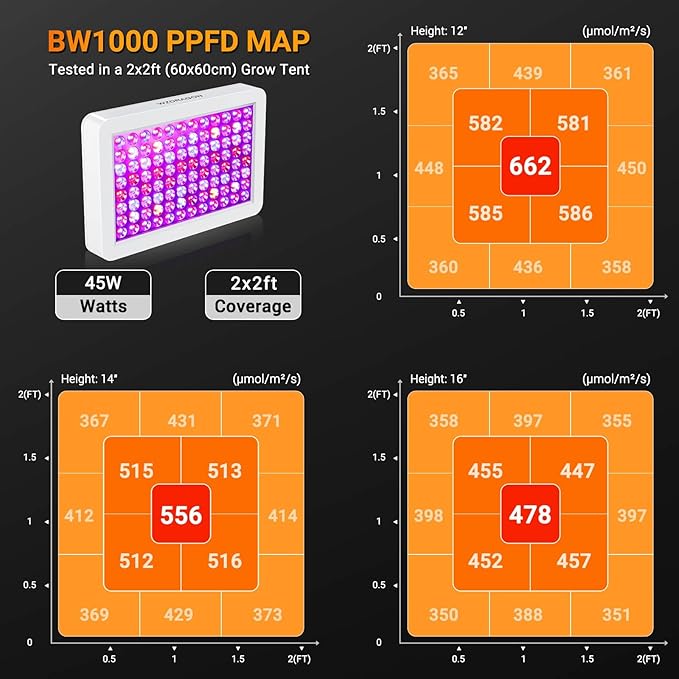 2024 Upgraded BW1000 LED Grow Lights Double Chips Full Spectrum for Greenhouse and Indoor Plant Veg