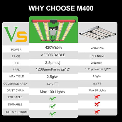 AGLEX 420W Full Spectrum LED Grow Light with UV & IR, 1360 LEDs, Dimmable Daisy Chain, High PPFD
