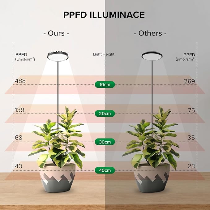 Grow Lights for Indoor Plants, Full Spectrum Plant Grow Lights, 4000K Pot Clip LED Plant Lamps for