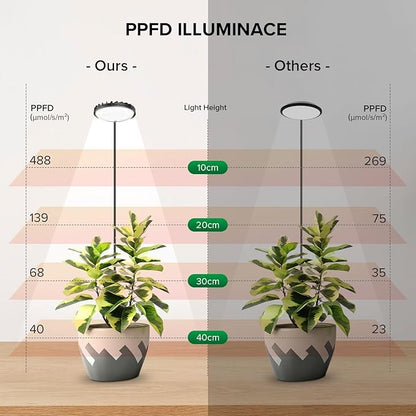 Grow Lights for Indoor Plants, Full Spectrum Plant Grow Lights, 4000K Pot Clip LED Plant Lamps for