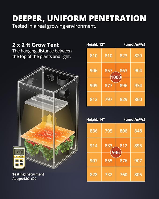 VIPARSPECTRA XS1500 Pro LED Grow Lights for Seed Starting Vegetables Bloom, New-gen Lens Dimming