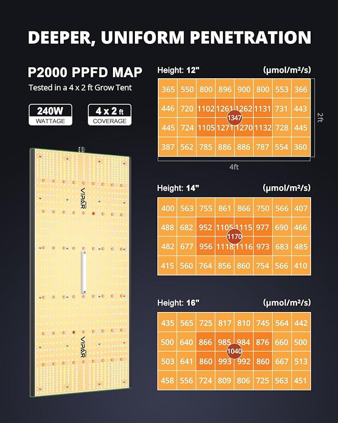 VIPARSPECTRA P2000 LED Grow Lights for Seed Starting Vegetables Bloom, 250 Watt Dimmable Plant