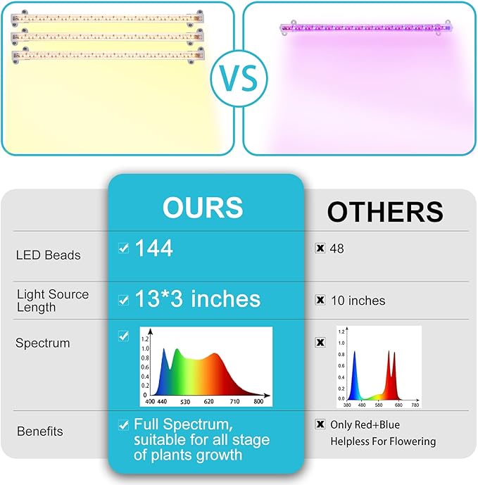 3 Head LED Grow Light Strips for Indoor Plants Full Spectrum 3500K, 144 LEDs Plant Light Bar with