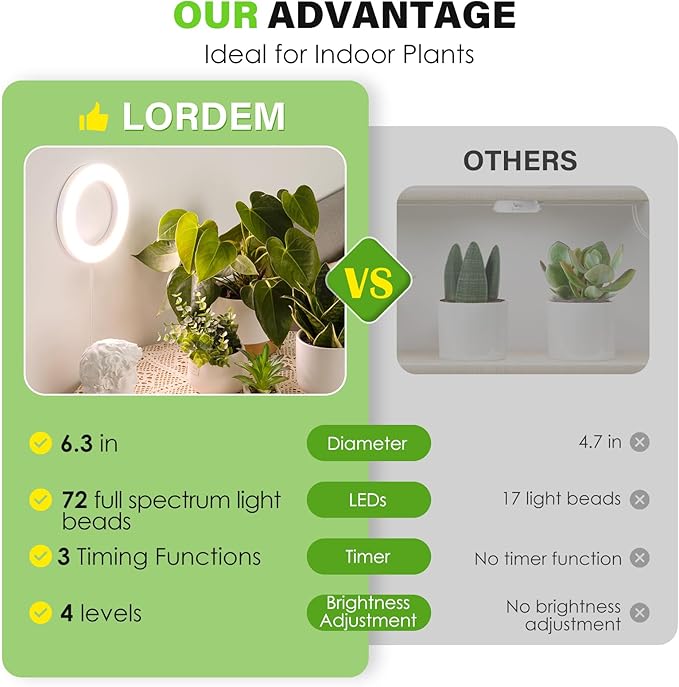 LORDEM 6.3” Ceiling Grow Light for Indoor Plants, 144 LEDs Full Spectrum Halo Grow Lamp, Under