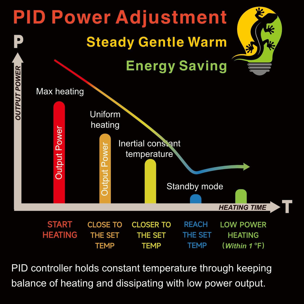 PID Dimming Thermostat Reptile with 24 Hours Cycle Timer for Reptiles Heat Lamp Heating Pad