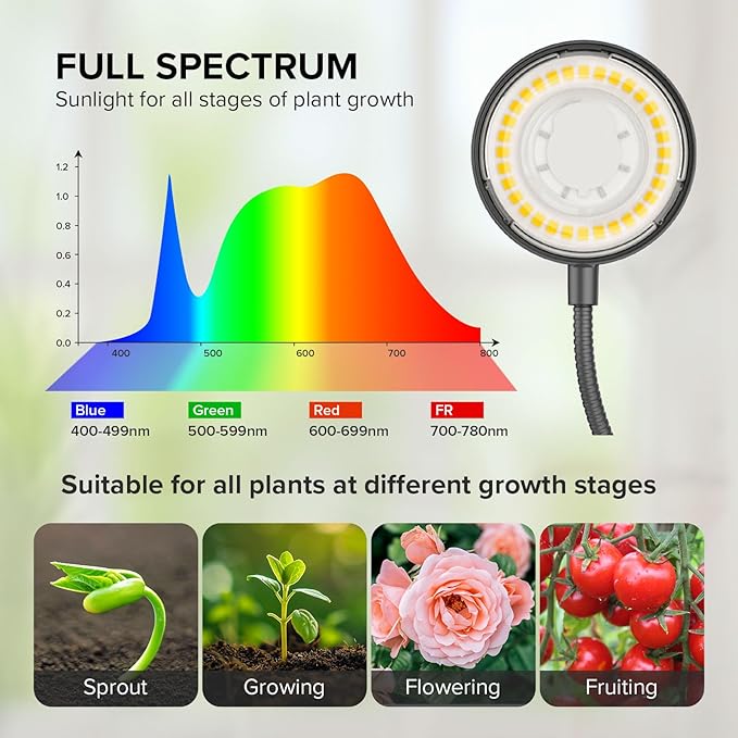 Grow Lights for Indoor Plants, Full Spectrum Plant Grow Lights, 4000K Pot Clip LED Plant Lamps for
