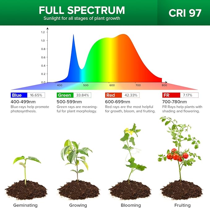 SANSI Puck Grow Light, LED Plant Light for Indoor Plants Full Spectrum Grow Lamp 10W (150 Watt