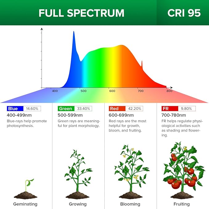 SANSI Grow Lights for Indoor Plants Full Spectrum, 100W(750W Equiv) Plant Light with Optical Lens