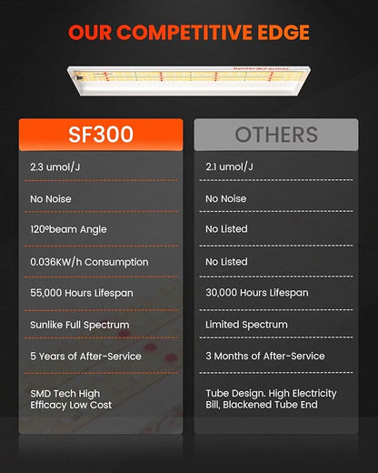 Spider Farmer SF300 LED Grow Lights Sunlike Full Spectrum Plant Grow Light for Indoor Plants