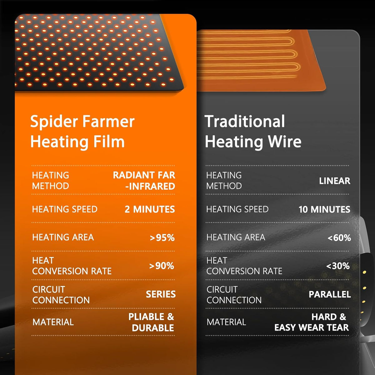 Spider Farmer Seedling Heat Mat 48"x20.75" Waterproof Plant Heating Pad with Built-in Temperature