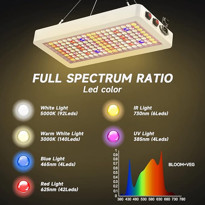 B2000W LED Plant Grow Light Dimmable,Best Grow Lights for Indoor Plants Full Spectrum, Seed