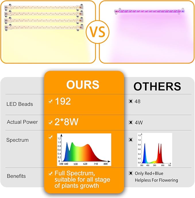 Two Strip Growing Lamp for Indoor Plants, 3500K Full Spectrum LED Grow Light Strips with Auto