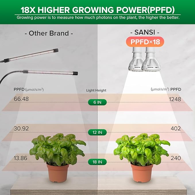 SANSI LED Grow Lights for Indoor Plants, 300W Full Spectrum Clip-on Gooseneck Grow Light with