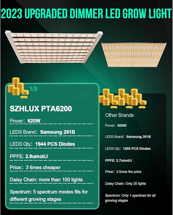 SZHLUX 620W LED Grow Light 4×6ft Daisy Chain Dimming Full Spectrum Grow Light for Indoor Plants