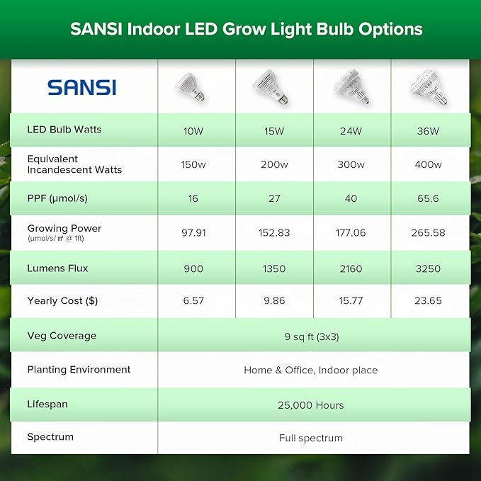 SANSI Grow Light Bulb with COC Technology, Full Spectrum 15W Grow Lamp (200 Watt Equivalent) with