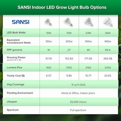SANSI Grow Light Bulb with COC Technology, Full Spectrum 15W Grow Lamp (200 Watt Equivalent) with