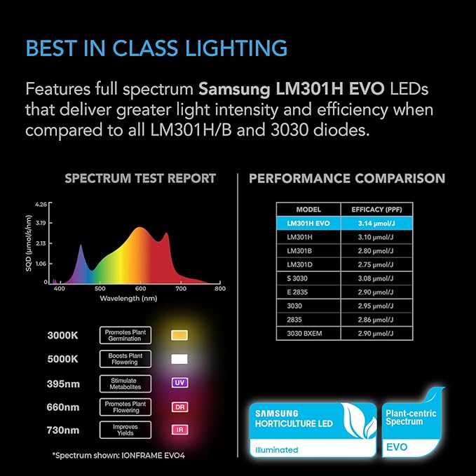 AC Infinity IONFRAME EVO10, Samsung LM301H EVO Bar LED Grow Light 5x5, 3710 Diodes, with Schedule