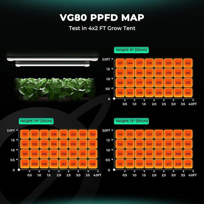 MARS HYDRO VG80, 4ft Led Grow Lights for Indoor Plants, 5000K Full Spectrum, 2x4 Coverage, IP65