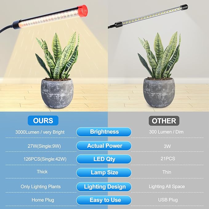 3-Head Grow Light with Stand and Timer, 27 Watt Power Home Plug LED Grow Lights for Indoor Plants