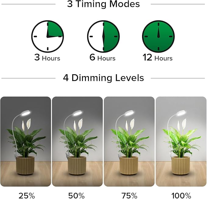 SANSI Grow Light for Indoor Plants, Clip-on LED Full Spectrum Plant Lamp with 4-Level Dimmer, Auto