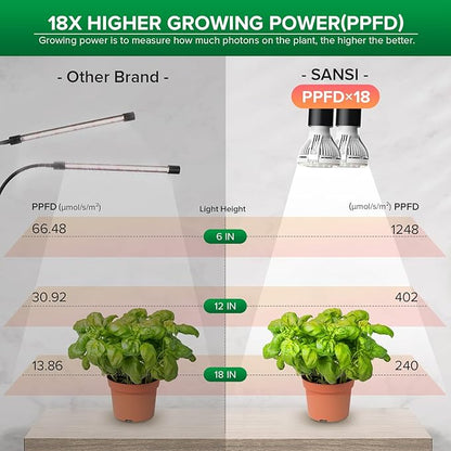 SANSI LED Grow Lights for Indoor Plants, Lifetime Free Bulb Replacement, 300W Full Spectrum Dual