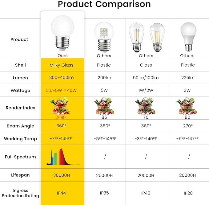 Full Spectrum Light Bulb, LED Light Bulb G45 Small Lightbulbs E26 White 5W Eq 40W Sunlight Night