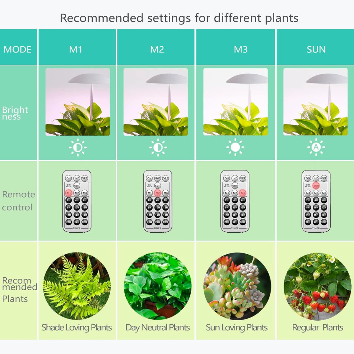 LED Grow Lights for Indoor Plants 4 Pack, Smart USB Small Full Spectrum Plant Lights with Remote