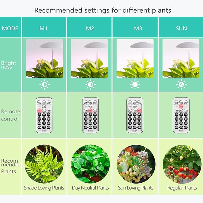 LED Grow Lights for Indoor Plants 2 Pack, Smart USB Small Full Spectrum Plant Lights with Remote