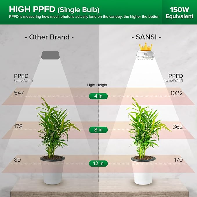 SANSI Puck Grow Light, LED Plant Light for Indoor Plants Full Spectrum Grow Lamp 10W (150 Watt