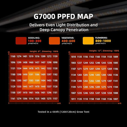 Spider Farmer G7000 Cost-Effective 730W LED Grow Lights, 5x5ft Coverage Commercial Bar Style LED