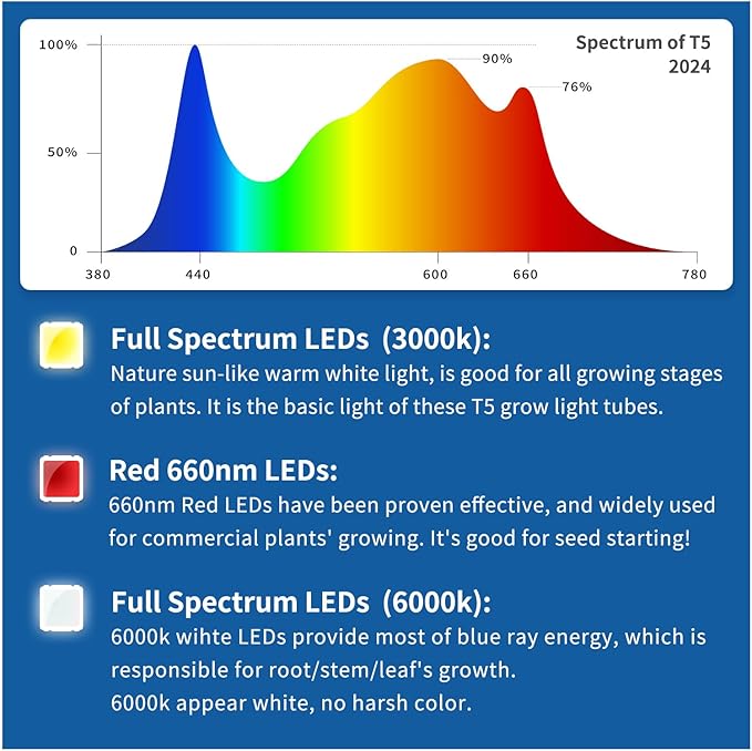 Plant Lights for Indoor Growing Seedlings - 16 in Long, 4-Count (10W x4) Full Spectrum T5 Grow