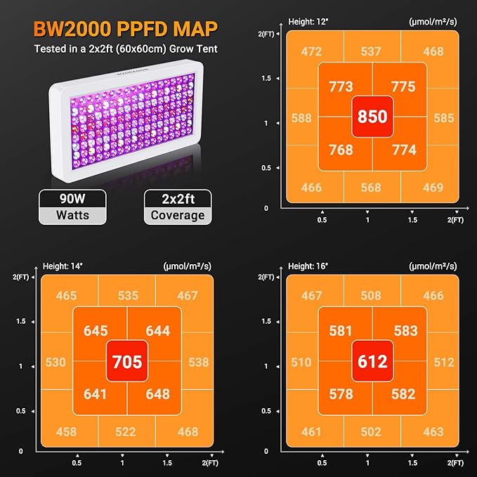 2024 Upgraded BW2000 LED Grow Lights Double Chips Full Spectrum with 10ft Cable for Greenhouse and