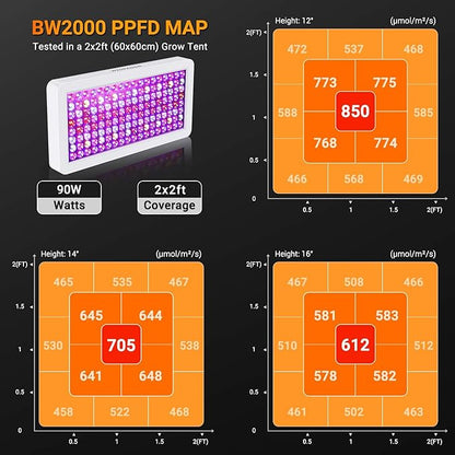 2024 Upgraded BW2000 LED Grow Lights Double Chips Full Spectrum with 10ft Cable for Greenhouse and