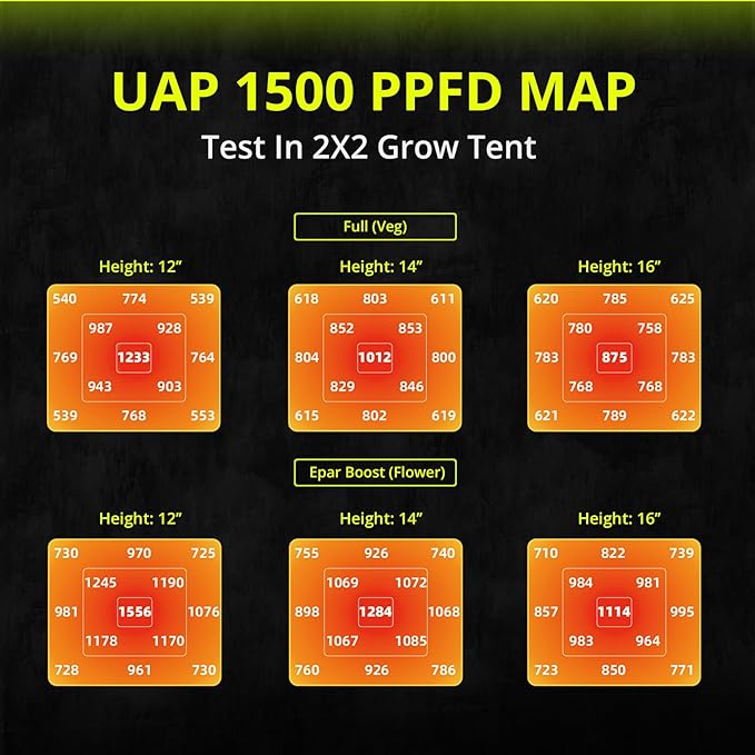 UAP1500 LED Grow Light, 150W Commercial Full Spectrum Grow Lamp for Indoor Plants with Full/Epar