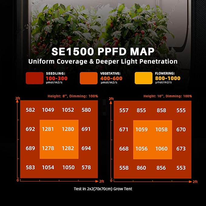 Spider Farmer SE1500 LED Grow Light 150W, Samsung LM301H EVO Diodes, 2025 Upgraded Remote App