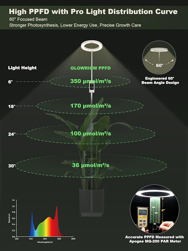 GLOWRIUM Smart Grow Lights for Indoor Plants, 24W Full Spectrum Plant Lights, Bluetooth App &