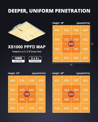 VIPARSPECTRA XS1000 Led Grow Light Compatible with Samsung LM301H High PPFD, Dimmable High