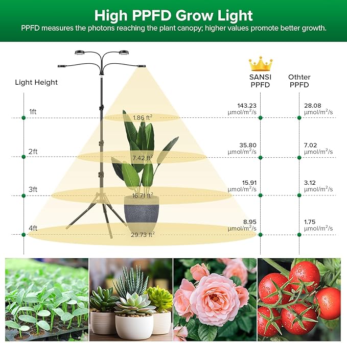 SANSI Grow Lights for Indoor Plants, 4 Head Dimmable Plant Lights for Indoor Growing, 40W 35"-65"