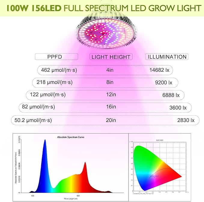 highydroLED 2Pack 156 LED Full Spectrum Plant Light, E27 Grow Light Bulb for Indoor Plants, Plant
