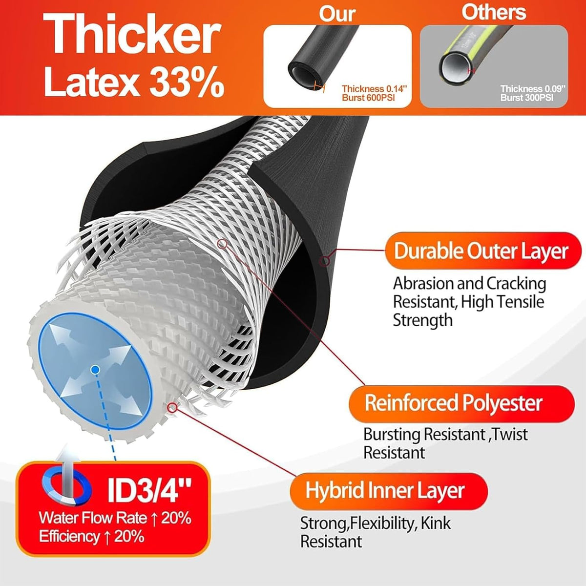 SPECILITE Garden Water Hose 25 ft x 3/4 in Heavy Duty, Flexible and Lightweight, Burst 600 psi