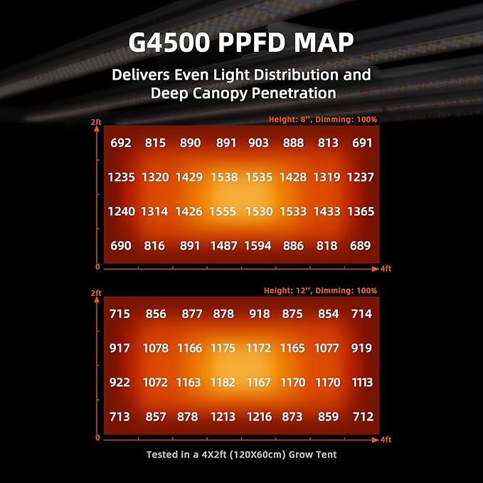 Spider Farmer G4500 Cost-Effective 320W 2x4 Coverage LED Grow Lights, Full Spectrum Dimmable Bar