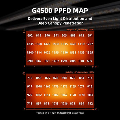 Spider Farmer G4500 Cost-Effective 320W 2x4 Coverage LED Grow Lights, Full Spectrum Dimmable Bar