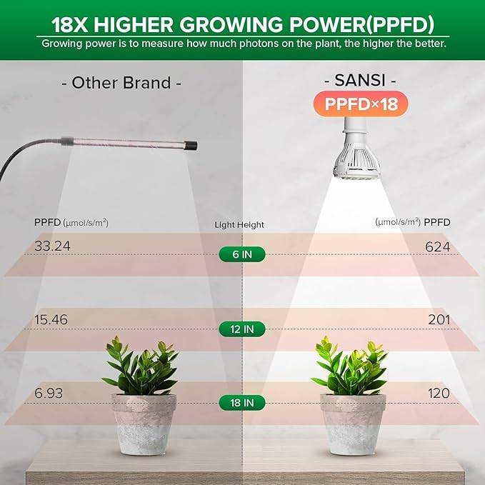 SANSI LED Grow Lights for Indoor Plants, 150W Full Spectrum Clip-on Gooseneck Grow Light with