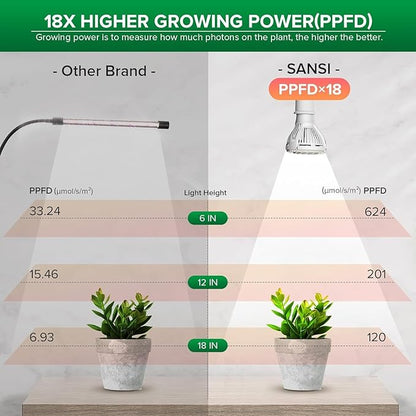SANSI LED Grow Lights for Indoor Plants, 150W Full Spectrum Clip-on Gooseneck Grow Light with
